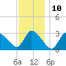 Pleasant Bay tide chart for Sunday, December 10, 2023