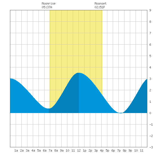 Pleasant Bay tide chart for Monday, December 11, 2023