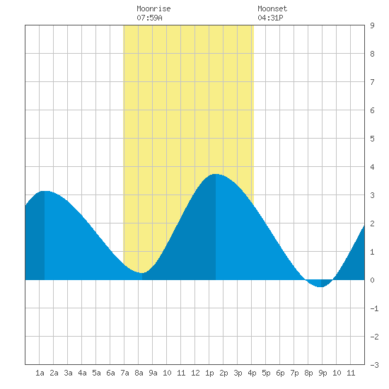 Pleasant Bay tide chart for Wednesday, December 13, 2023