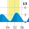 Pleasant Bay tide chart for Wednesday, December 13, 2023