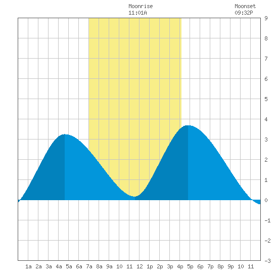 Pleasant Bay tide chart for Sunday, December 17, 2023