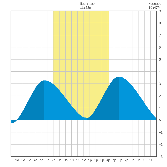 Pleasant Bay tide chart for Monday, December 18, 2023