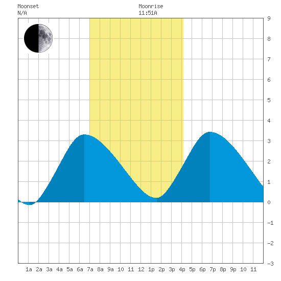 Pleasant Bay tide chart for Tuesday, December 19, 2023