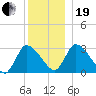 Pleasant Bay tide chart for Tuesday, December 19, 2023