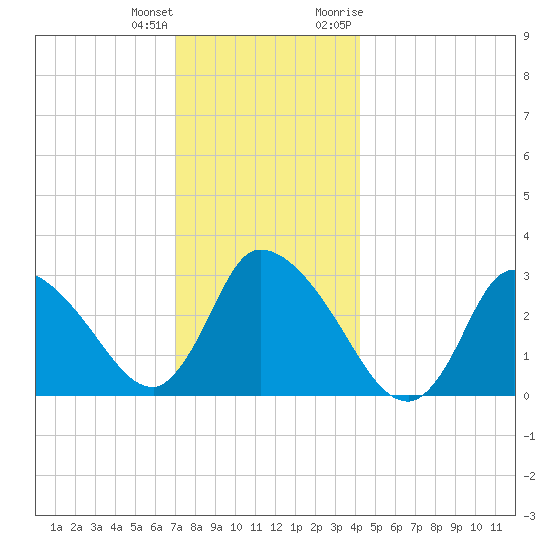 Pleasant Bay tide chart for Sunday, December 24, 2023
