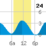 Pleasant Bay tide chart for Sunday, December 24, 2023