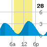 Pleasant Bay tide chart for Thursday, December 28, 2023
