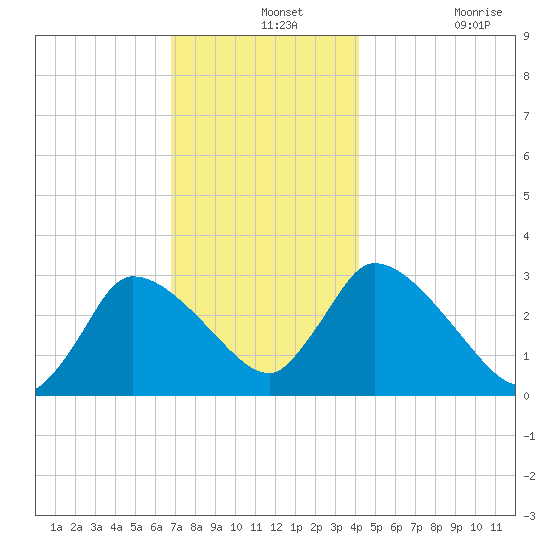 Pleasant Bay tide chart for Saturday, December 2, 2023