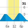 Pleasant Bay tide chart for Sunday, December 31, 2023