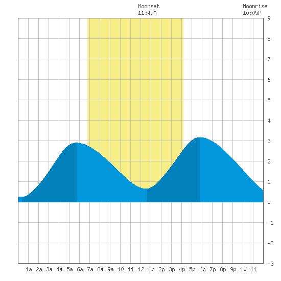 Pleasant Bay tide chart for Sunday, December 3, 2023