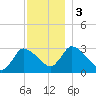 Pleasant Bay tide chart for Sunday, December 3, 2023