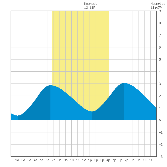 Pleasant Bay tide chart for Monday, December 4, 2023