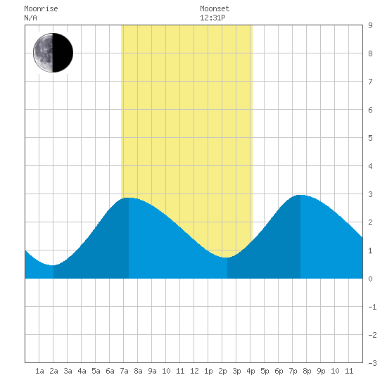 Pleasant Bay tide chart for Tuesday, December 5, 2023