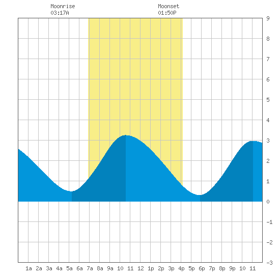 Pleasant Bay tide chart for Saturday, December 9, 2023