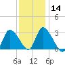 Pleasant Bay tide chart for Sunday, January 14, 2024