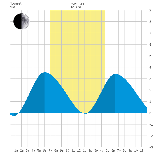 Pleasant Bay tide chart for Wednesday, January 17, 2024