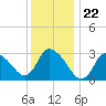Pleasant Bay tide chart for Monday, January 22, 2024