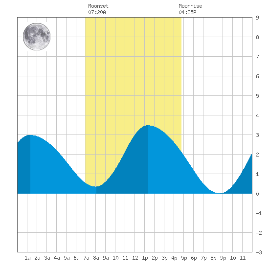 Pleasant Bay tide chart for Thursday, January 25, 2024