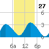 Pleasant Bay tide chart for Saturday, January 27, 2024