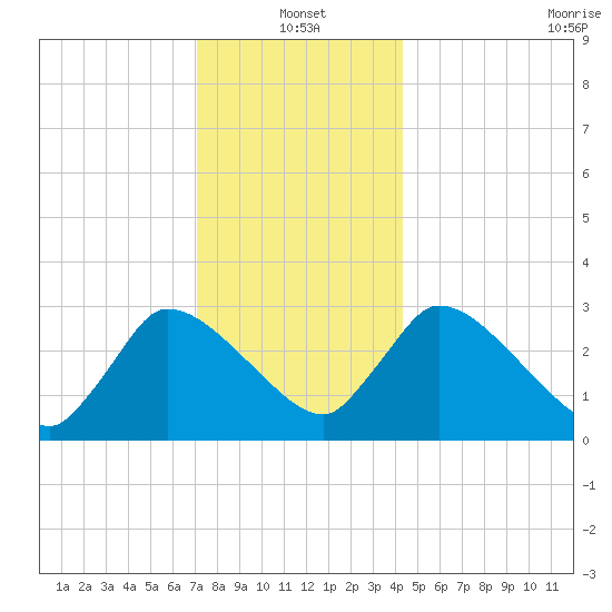 Pleasant Bay tide chart for Tuesday, January 2, 2024