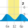Pleasant Bay tide chart for Tuesday, January 2, 2024