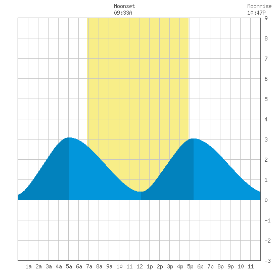 Pleasant Bay tide chart for Wednesday, January 31, 2024