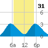 Pleasant Bay tide chart for Wednesday, January 31, 2024