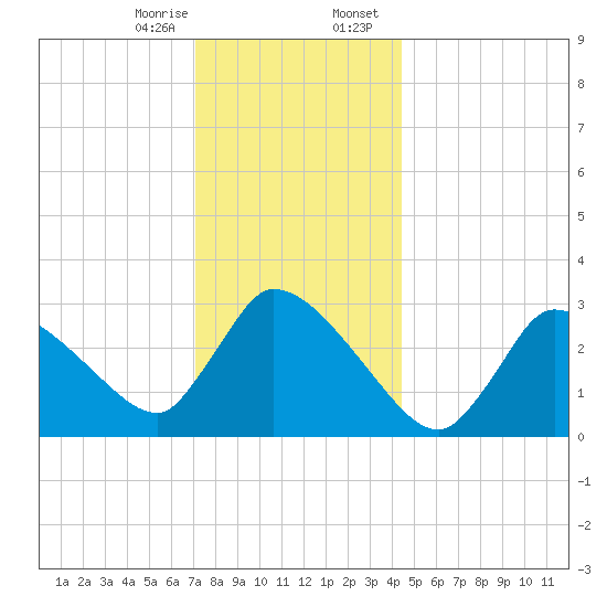 Pleasant Bay tide chart for Monday, January 8, 2024