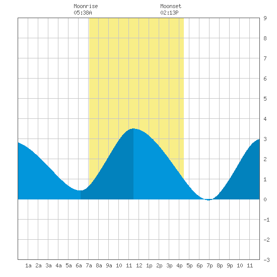 Pleasant Bay tide chart for Tuesday, January 9, 2024