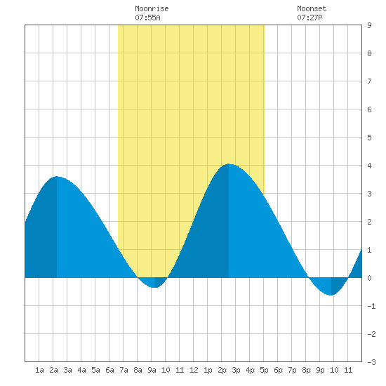Pleasant Bay tide chart for Sunday, February 11, 2024