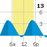 Pleasant Bay tide chart for Tuesday, February 13, 2024
