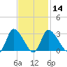 Pleasant Bay tide chart for Wednesday, February 14, 2024