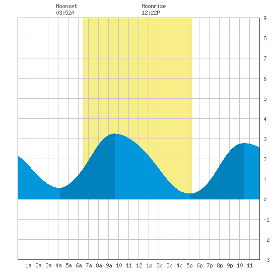 Pleasant Bay tide chart for Monday, February 19, 2024