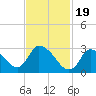 Pleasant Bay tide chart for Monday, February 19, 2024