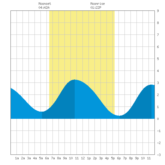 Pleasant Bay tide chart for Tuesday, February 20, 2024