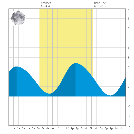 Pleasant Bay tide chart for Saturday, February 24, 2024