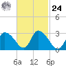 Pleasant Bay tide chart for Saturday, February 24, 2024