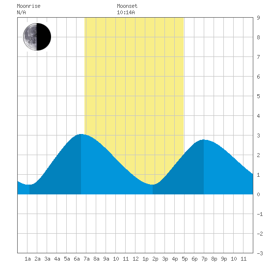 Pleasant Bay tide chart for Friday, February 2, 2024