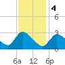 Pleasant Bay tide chart for Sunday, February 4, 2024