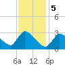 Pleasant Bay tide chart for Monday, February 5, 2024