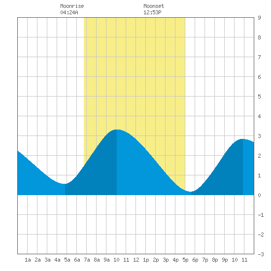 Pleasant Bay tide chart for Tuesday, February 6, 2024