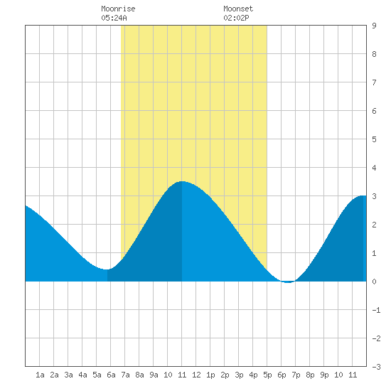 Pleasant Bay tide chart for Wednesday, February 7, 2024