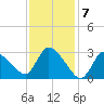 Pleasant Bay tide chart for Wednesday, February 7, 2024