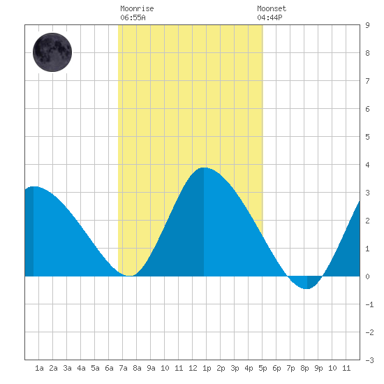 Pleasant Bay tide chart for Friday, February 9, 2024
