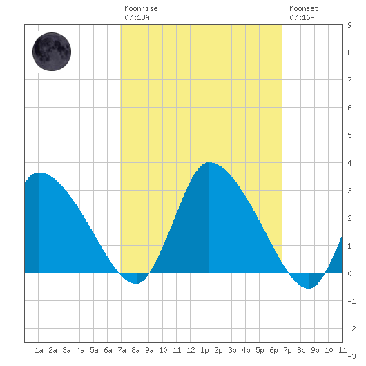 Pleasant Bay tide chart for Sunday, March 10, 2024