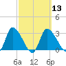 Pleasant Bay tide chart for Wednesday, March 13, 2024