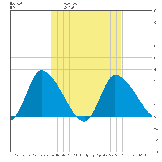 Pleasant Bay tide chart for Thursday, March 14, 2024