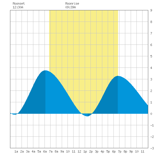 Pleasant Bay tide chart for Friday, March 15, 2024