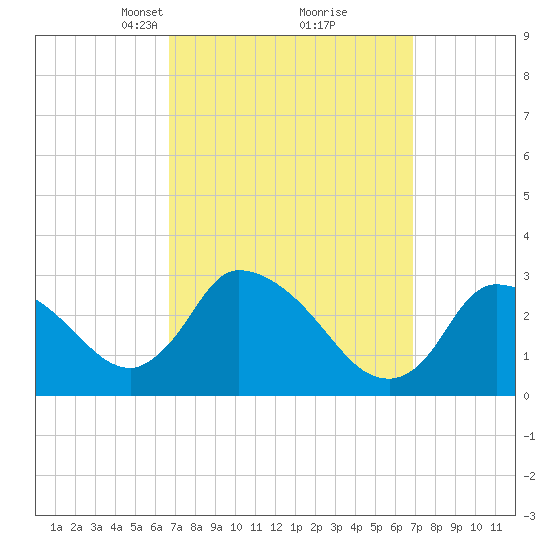 Pleasant Bay tide chart for Tuesday, March 19, 2024