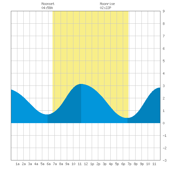 Pleasant Bay tide chart for Wednesday, March 20, 2024